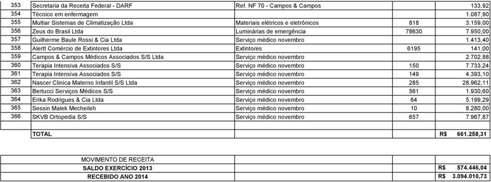 413,40 358 Alertt Comércio de Extintores Ltda Extintores 6195 141,00 359 Campos & Campos Médicos Associados S/S Ltda Serviço médico novembro 2.