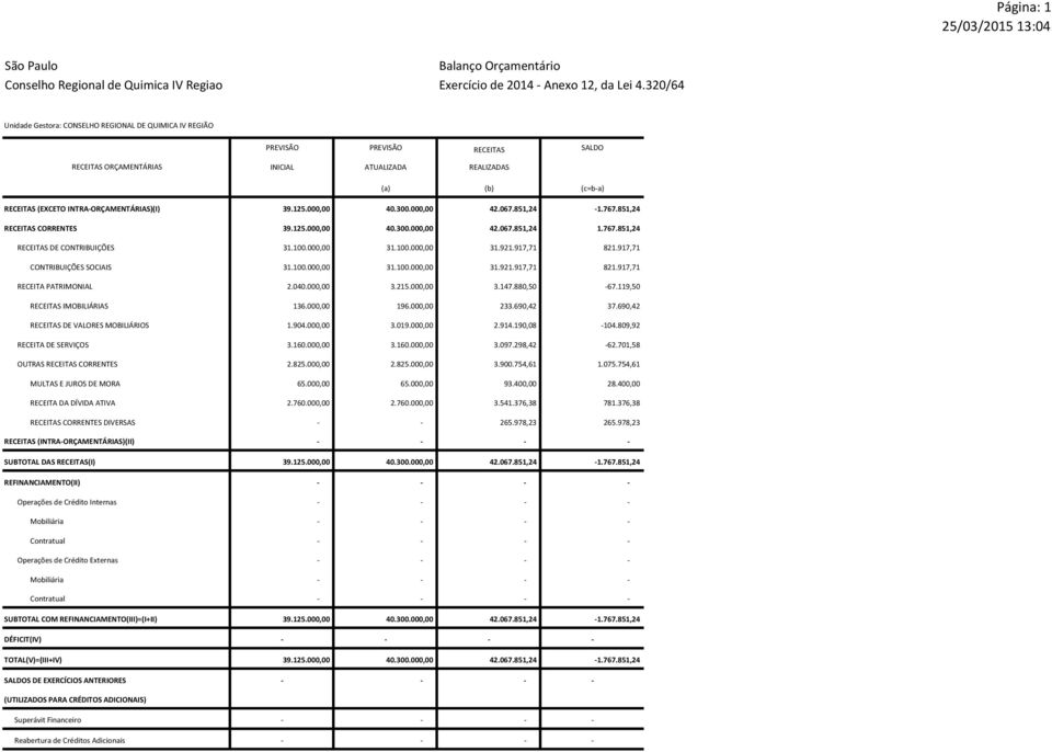 INTRA-ORÇAMENTÁRIAS)(I) RECEITAS CORRENTES RECEITAS DE CONTRIBUIÇÕES 39.125.000,00 40.300.000,00 42.067.851,24-1.767.851,24 39.125.000,00 40.300.000,00 42.067.851,24 1.767.851,24 31.100.000,00 31.100.000,00 31.921.