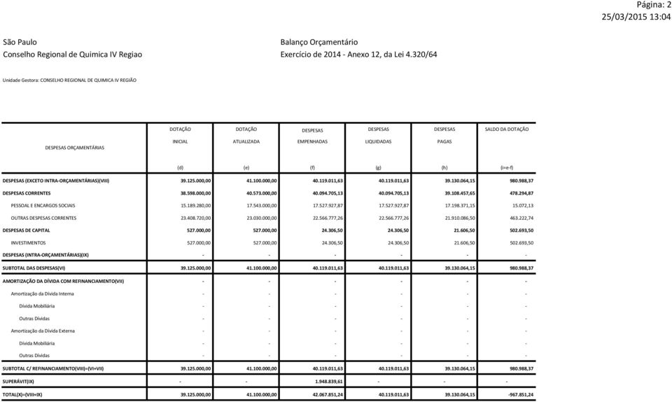 (e) (f) (g) (h) (i=e-f) DESPESAS (EXCETO INTRA-ORÇAMENTÁRIAS)(VIII) DESPESAS CORRENTES PESSOAL E ENCARGOS SOCIAIS OUTRAS DESPESAS CORRENTES DESPESAS DE CAPITAL INVESTIMENTOS DESPESAS