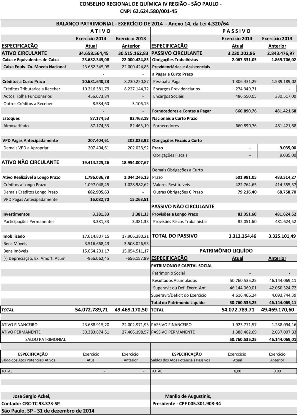 162,83 PASSIVO CIRCULANTE 3.230.202,86 2.843.476,97 Caixa e Equivalentes de Caixa 23.682.345,08 22.000.424,85 Obrigações Trabalhistas 2.067.331,05 1.869.706,02 Caixa Equiv. Cx. Moeda Nacional 23.682.345,08 22.000.424,85 Previdenciárias e Assistenciais - - a Pagar a Curto Prazo Créditos a Curto Prazo 10.