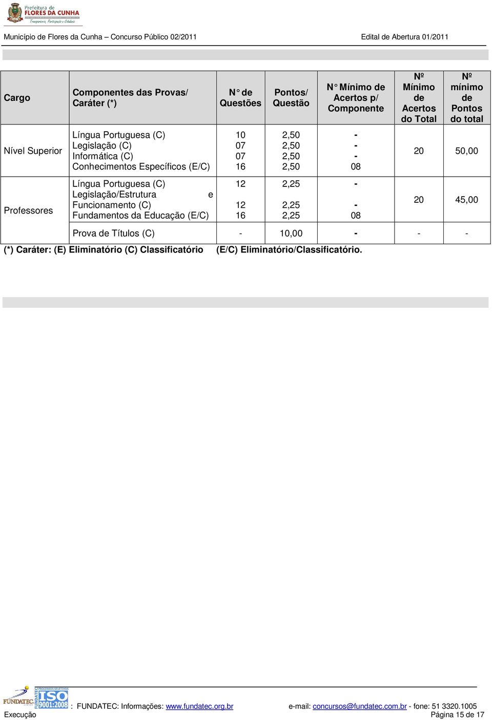 - 08 20 50,00 Professores Língua Portuguesa (C) Legislação/Estrutura e Funcionamento (C) Fundamentos da Educação (E/C) 12 12 16 2,25 2,25 2,25 - - 08