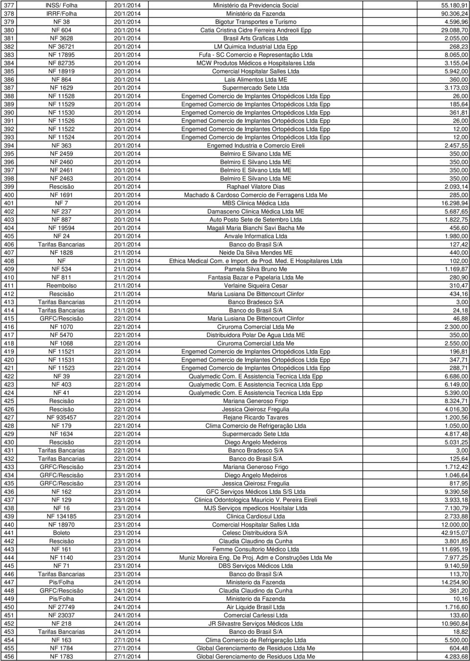 055,00 382 NF 36721 20/1/2014 LM Quimica Industrial Ltda Epp 268,23 383 NF 17895 20/1/2014 Fufa - SC Comercio e Representação Ltda 8.