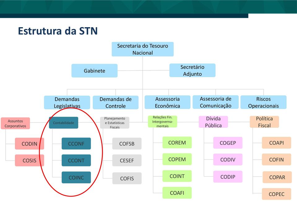 Contabilidade Planejamento e Estatísticas Fiscais Relações Fin.