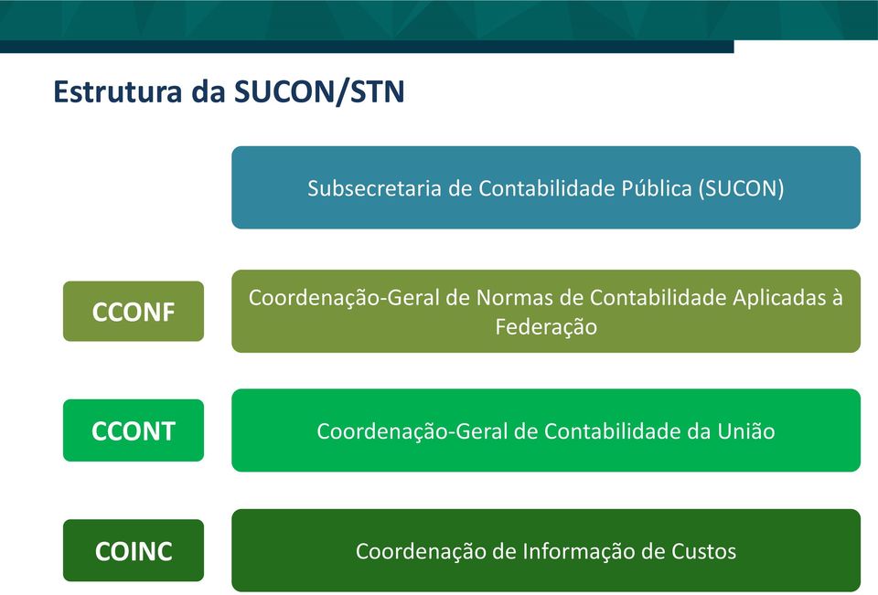 Contabilidade Aplicadas à Federação CCONT