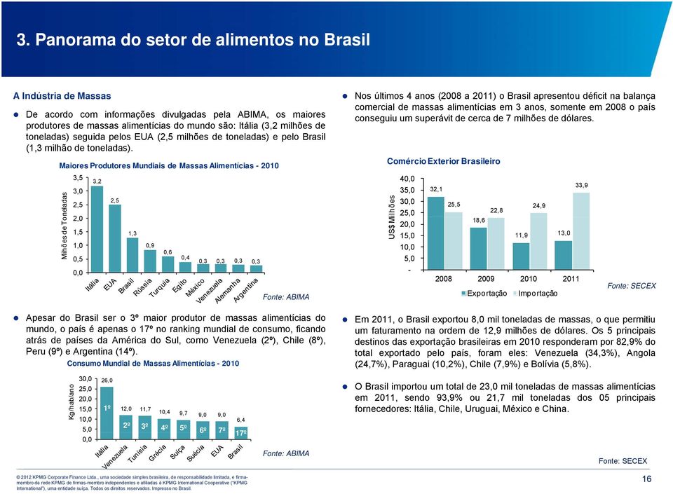 Maiores Produtores Mundiais de Massas Alimentícias - 2010 Mihões de To oneladas 3,5 3,0 2,5 20 2,0 1,5 1,0 0,5 0,0 3,2 2,5 1,3 0,9 0,6 0,4 0,3 0,3 0,3 0,3 Apesar do Brasil ser o 3º maior produtor de