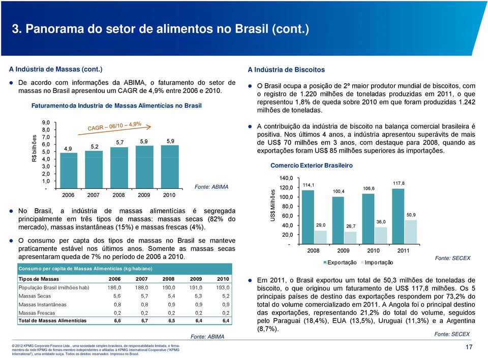 Faturamento da Industria de Massas Alimentícias no Brasil R$ bilhões 9,0 8,0 7,0 6,0 5,0 40 4,0 3,0 2,0 1,0-4,9 5,2 5,7 5,9 5,9 2006 2007 2008 2009 2010 Fonte: ABIMA No Brasil, a indústria i de