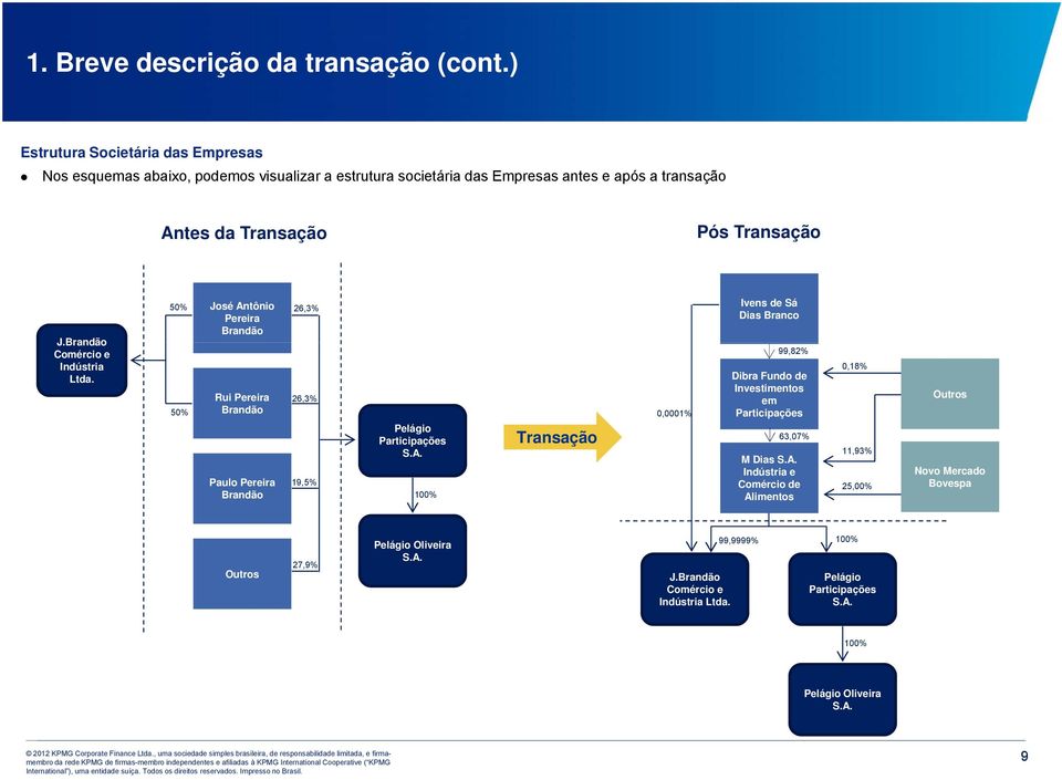 Brandão Comércio e Indústria Ltda. 50% José Antônio 26,3% Pereira Brandão 50% Rui Pereira Brandão Paulo Pereira Brandão 26,3% 19,5% Pelágio Participações S.A. 100% Transação 0,0001% Ivens de Sá Dias Branco 99,82% Dibra Fundo de Investimentos em Participações 63,07% MDi Dias SA S.