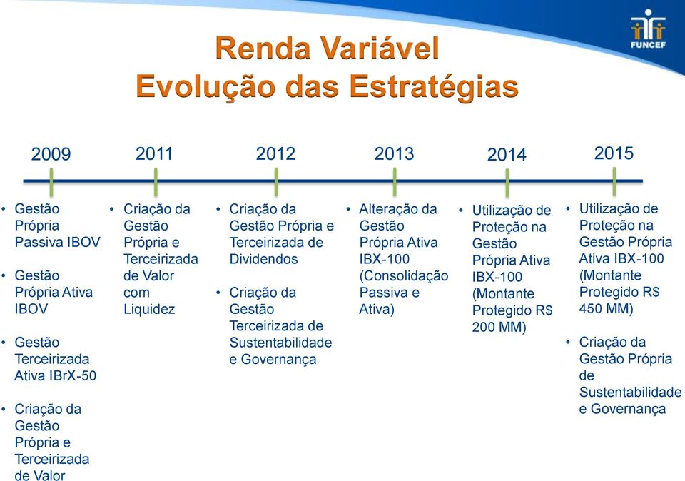 Gestão Terceirizada de Sustentabilidade e Governança Alteração da Gestão Própria Ativa IBX-100 (Consolidação Passiva e Ativa) Utilização de Proteção na Gestão Própria Ativa