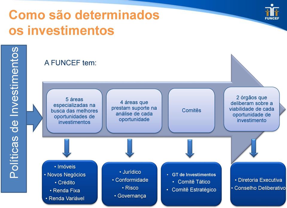 deliberam sobre a viabilidade de cada oportunidade de investimento Imóveis Novos Negócios Crédito Renda Fixa Renda Variável