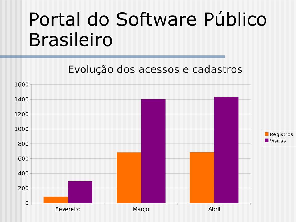 e cadastros 1400 1200 1000 800