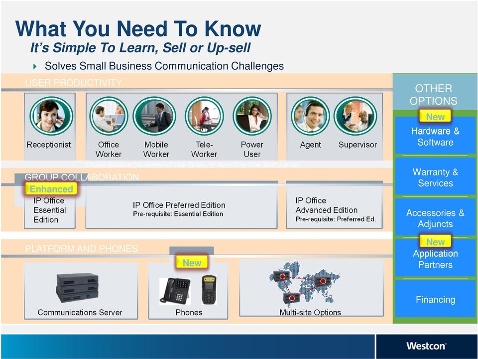 Number of User Types you Have (One Time Seat License) One Edition License Covers All Users on the Server (i.e. Location) New Agent Supervisor IP Office Advanced Edition Pre-requisite: Preferred Ed.