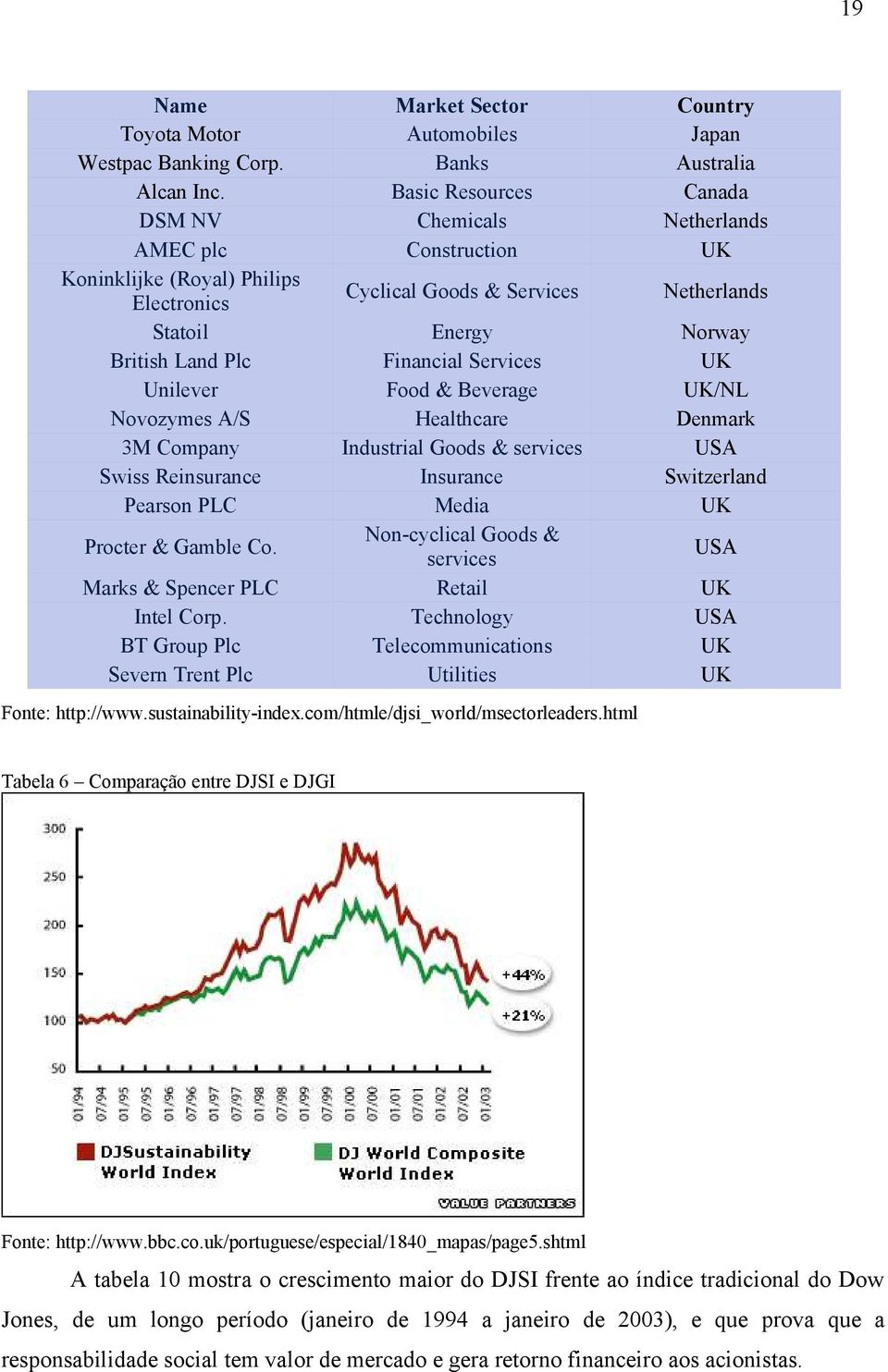 Financial Services UK Unilever Food & Beverage UK/NL Novozymes A/S Healthcare Denmark 3M Company Industrial Goods & services USA Swiss Reinsurance Insurance Switzerland Pearson PLC Media UK Procter &