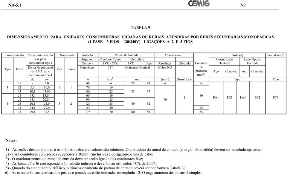 provável Magnético ( 3 ) Diâmetro Nominal Cobre NU de Fios Fases em kv para proteção ço Concreto ço Concreto consumidor tipo J de até mm 2 mm Quantidade I1-5,0 40 6 25 20 6 6 I I2 5,1 10,0 2 1 70 I3