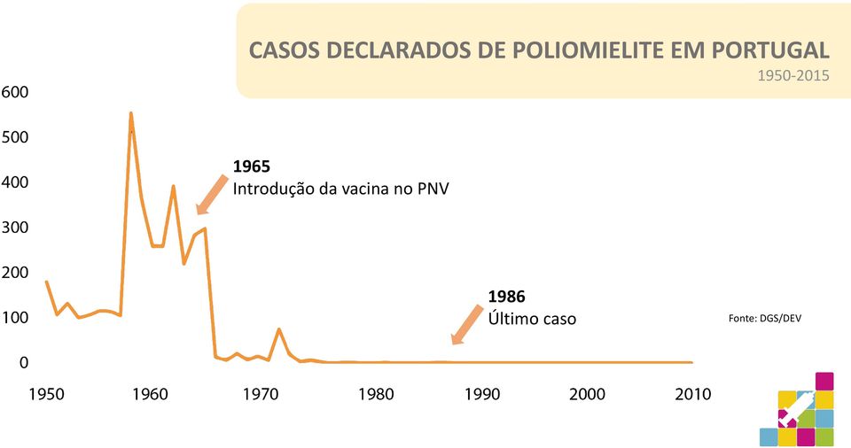 1950-2015 1965 Introdução da