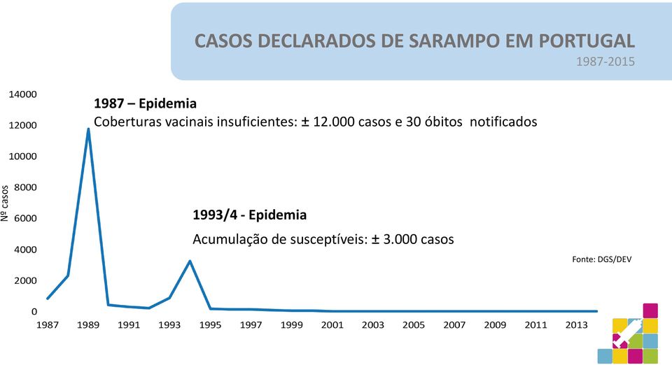 12.000 casos e 30 óbitos notificados 1993/4 -