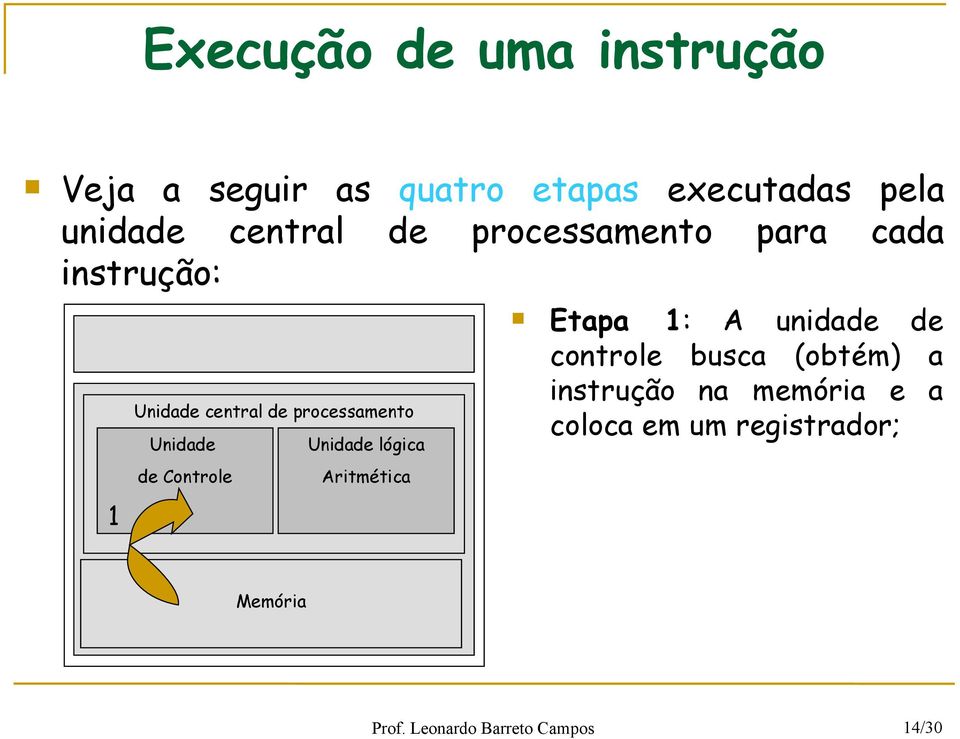 Unidade de Controle Unidade lógica Aritmética Etapa 1: A unidade de controle busca