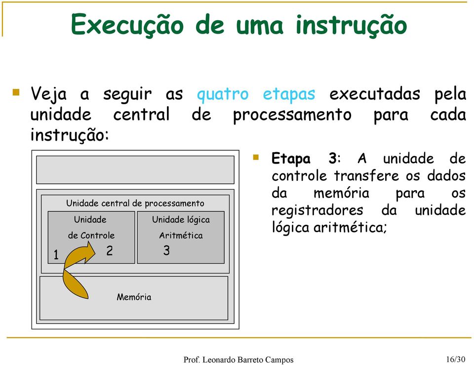 3 Unidade lógica Aritmética Etapa 3: A unidade de controle transfere os dados da memória