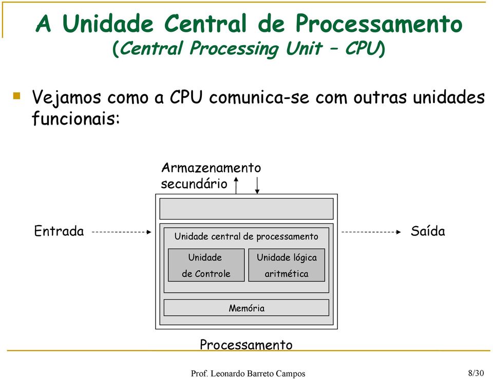 secundário Entrada Unidade central de processamento Saída Unidade de