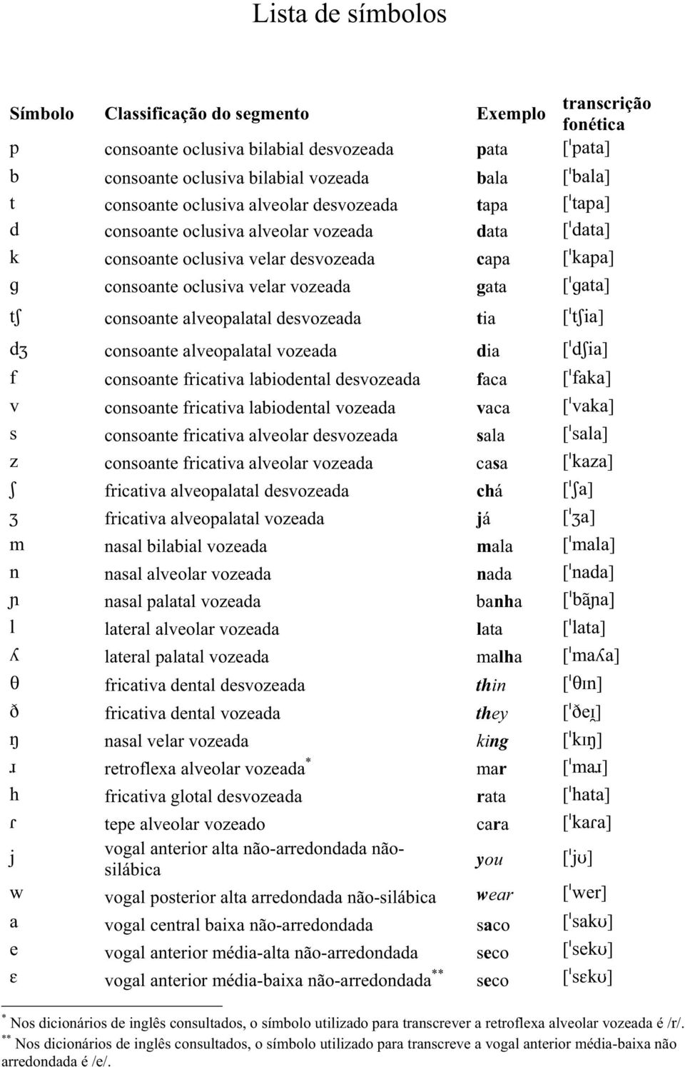 alveopalatal vozeada dia [] consoante fricativa labiodental desvozeada faca [] consoante fricativa labiodental vozeada vaca [] consoante fricativa alveolar desvozeada sala [] consoante fricativa