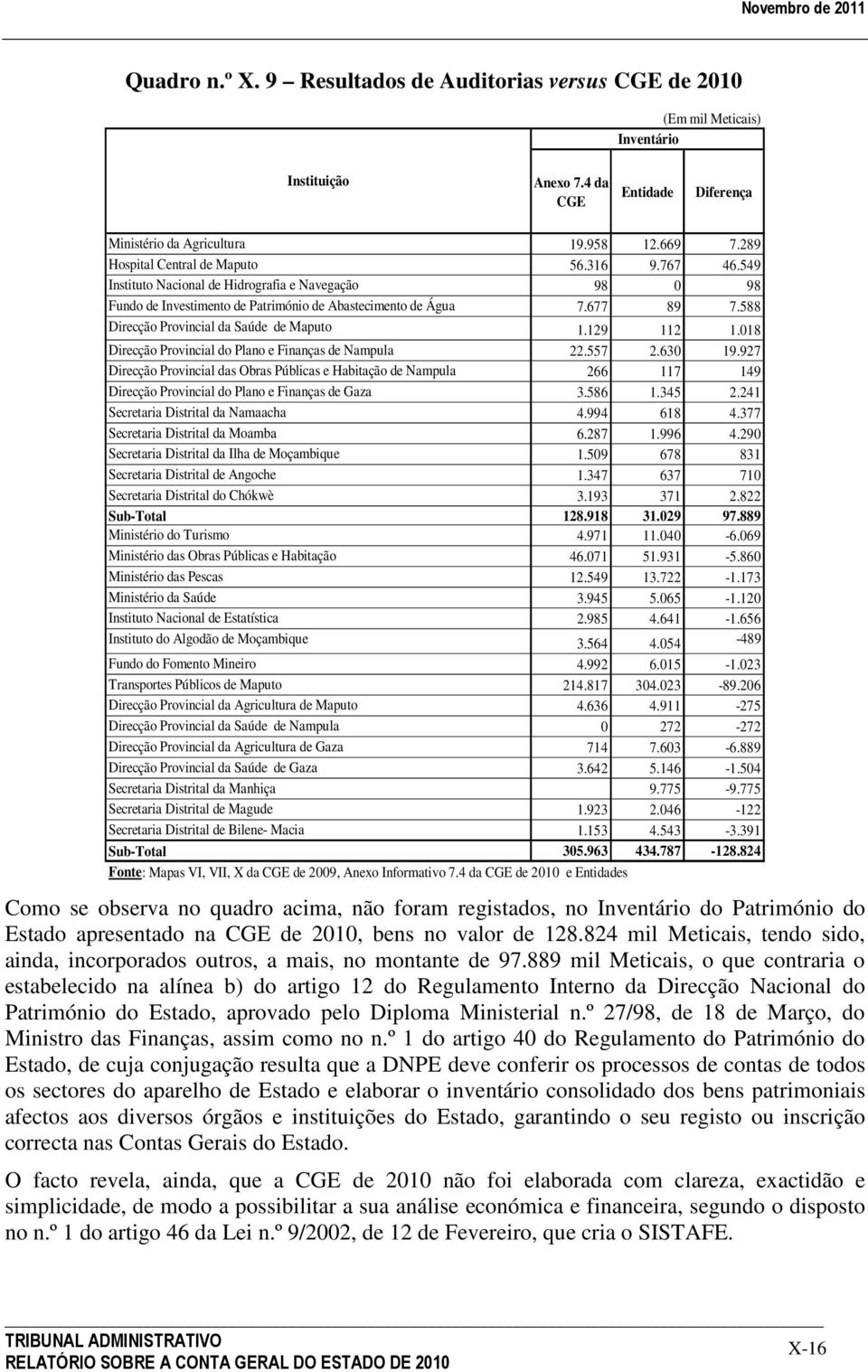 588 Direcção Provincial da Saúde de Maputo 1.129 112 1.018 Direcção Provincial do Plano e Finanças de Nampula 22.557 2.630 19.