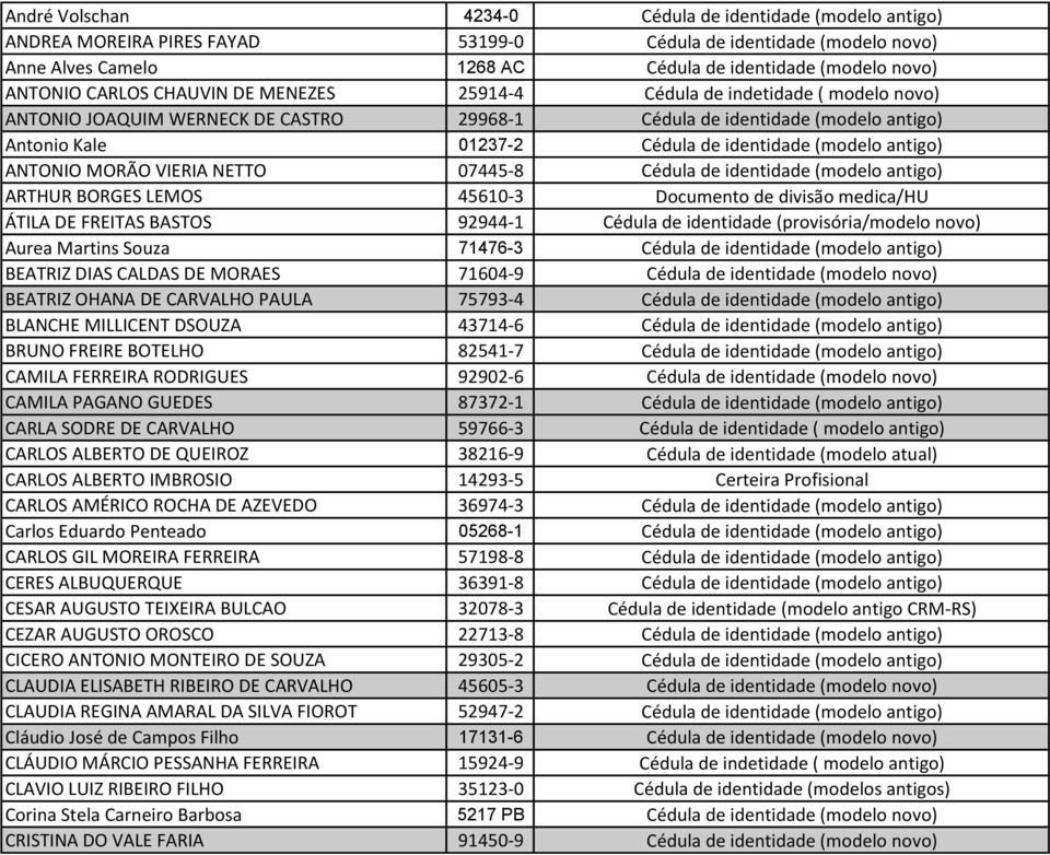 antigo) ANTONIO MORÃO VIERIA NETTO 07445-8 Cédula de identidade (modelo antigo) ARTHUR BORGES LEMOS 45610-3 Documento de divisão medica/hu ÁTILA DE FREITAS BASTOS 92944-1 Cédula de identidade