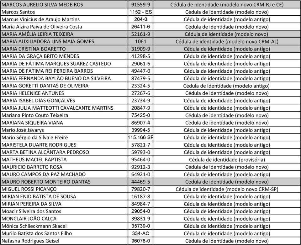 LINS MAIA GOMES 1061 Cédula de identidade (modelo novo CRM-AL) MARIA CRISTINA BOARETTO 31909-9 Cédula de identidade (modelo antigo) MARIA DA GRAÇA BRITO MENDES 41298-5 Cédula de identidade (modelo