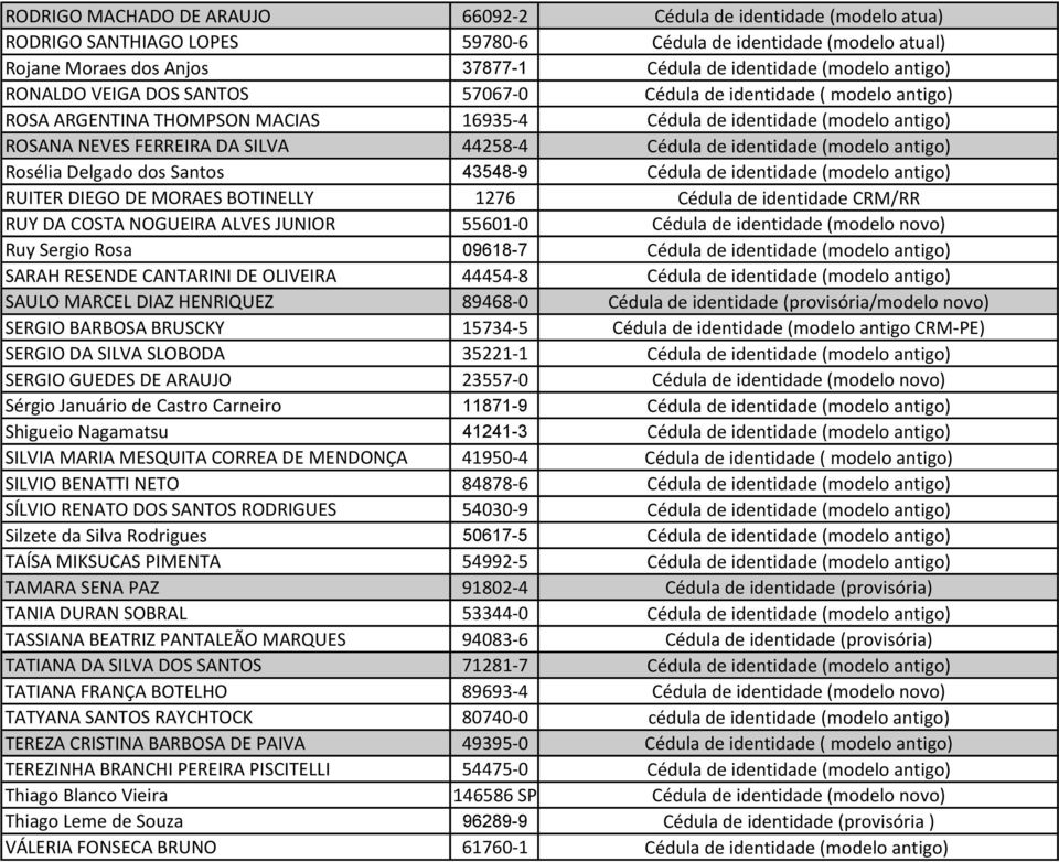 Cédula de identidade (modelo antigo) Rosélia Delgado dos Santos 43548-9 Cédula de identidade (modelo antigo) RUITER DIEGO DE MORAES BOTINELLY 1276 Cédula de identidade CRM/RR RUY DA COSTA NOGUEIRA