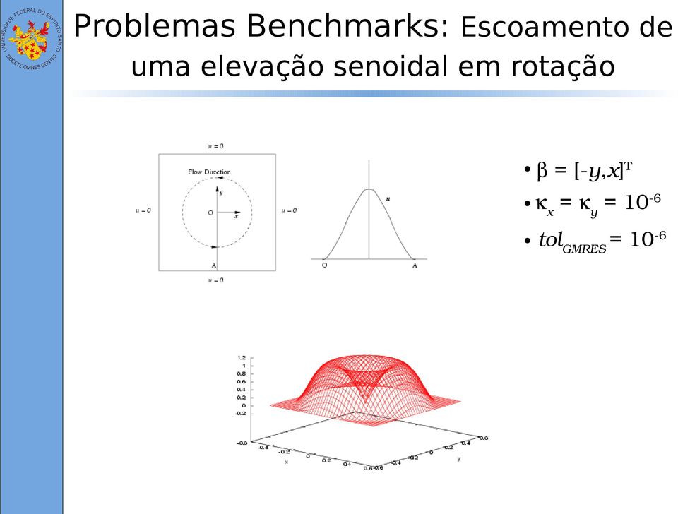 senoidal em rotação β = [