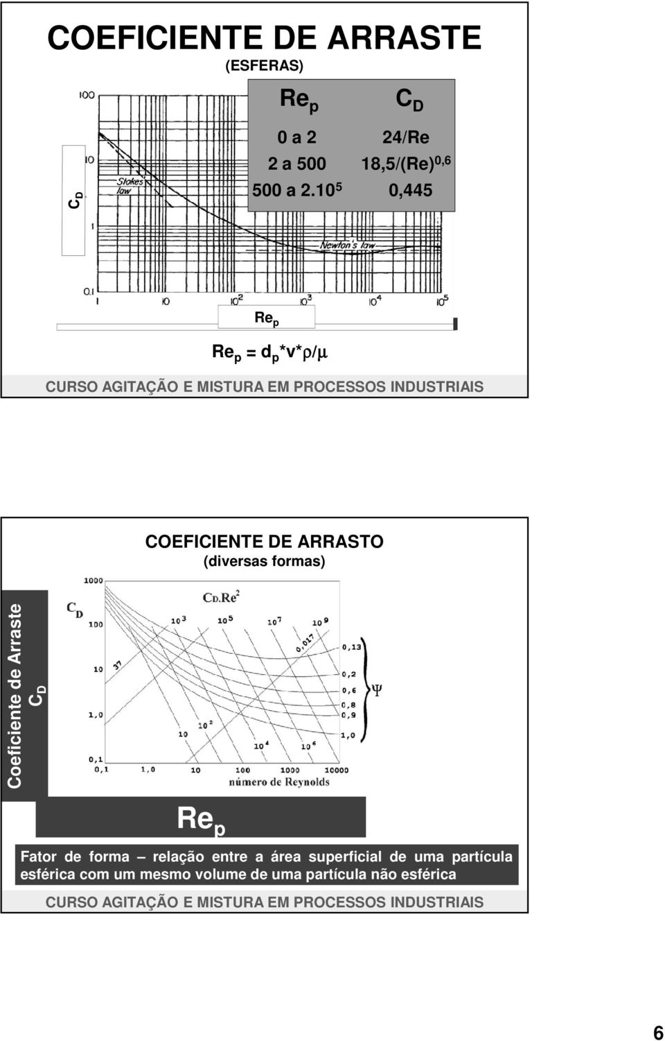 ARRASTO (diversas formas) Coeficiente de Arraste C D Re p Fator de forma