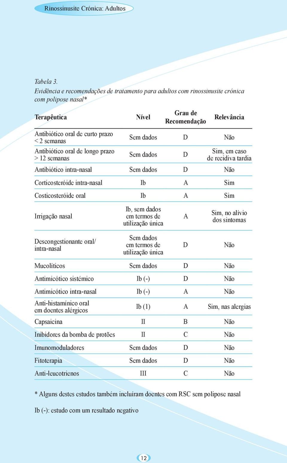 Antibiótico oral de longo prazo > 12 semanas Sem dados D Não Sem dados D Sim, em caso de recidiva tardia Antibiótico intra-nasal Sem dados D Não Corticosteróide intra-nasal Ib A Sim Costicosteróide