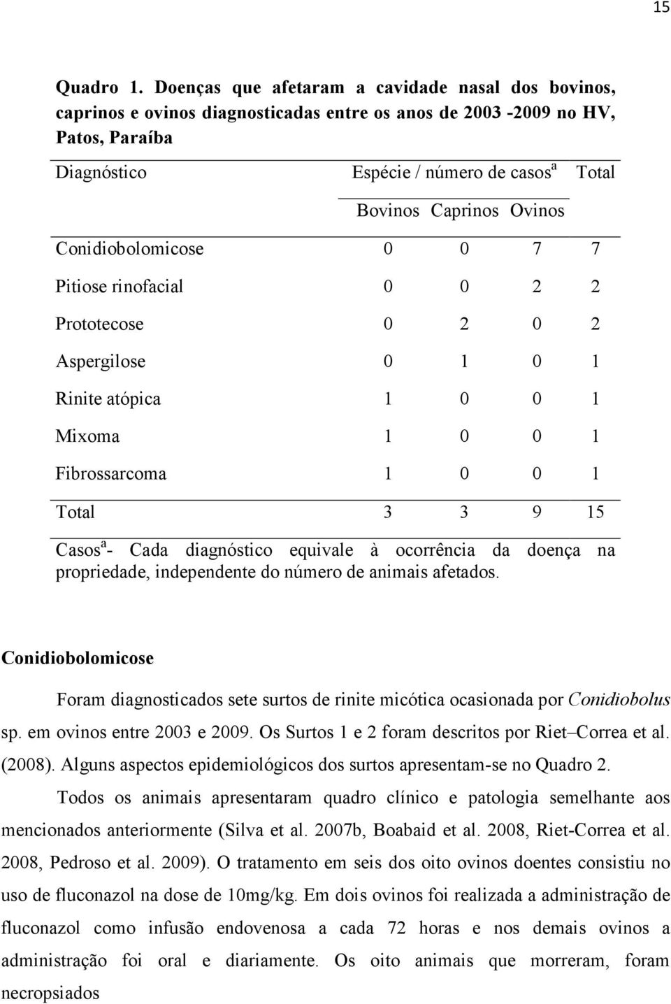 Conidiobolomicose 0 0 7 7 Pitiose rinofacial 0 0 2 2 Prototecose 0 2 0 2 Aspergilose 0 1 0 1 Rinite atópica 1 0 0 1 Mixoma 1 0 0 1 Fibrossarcoma 1 0 0 1 Total Total 3 3 9 15 Casos a - Cada