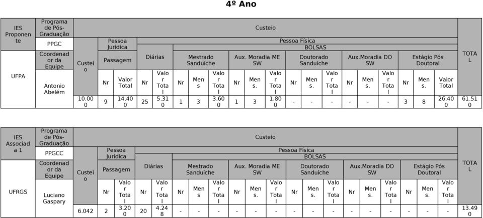 51 IES Associad a 1 UFRGS Pogama de Pós- Gaduação PPGCC Coodenad o da Equipe Luciano Gaspay Custei o Pessoa Juídica Passagem 6.42 2 3.