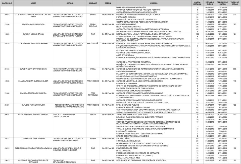 BARCELLOS DE CASTRO TECNICO DO MPU/APOIO TECNICO- PR-RS De A3 Para B5 GESTÃO DE PESSOAS NA ADMINISTRAÇÃO PÚBLICA 30 01/10/2009 31/01/2010 130 FARIA PORTUGUÊS JURÍDICO 50 22/02/2010 22/04/2010