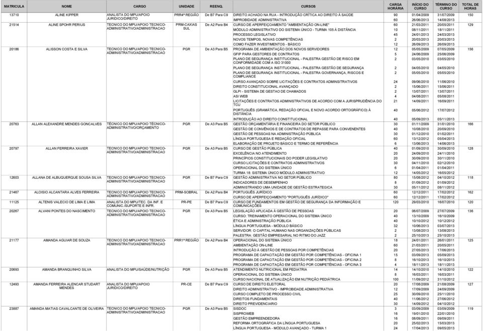 26/06/2013 14/08/2013 21514 ALINE SPOHR PERIUS TECNICO DO MPU/APOIO TECNICO- PRM-CAXIAS De A2 Para B4 DE APERFEIÇOAMENTO "AMBIENTAÇÃO ON-LINE" 60 21/03/2011 20/05/2011 129 SUL MÓDULO ADMINISTRATIVO