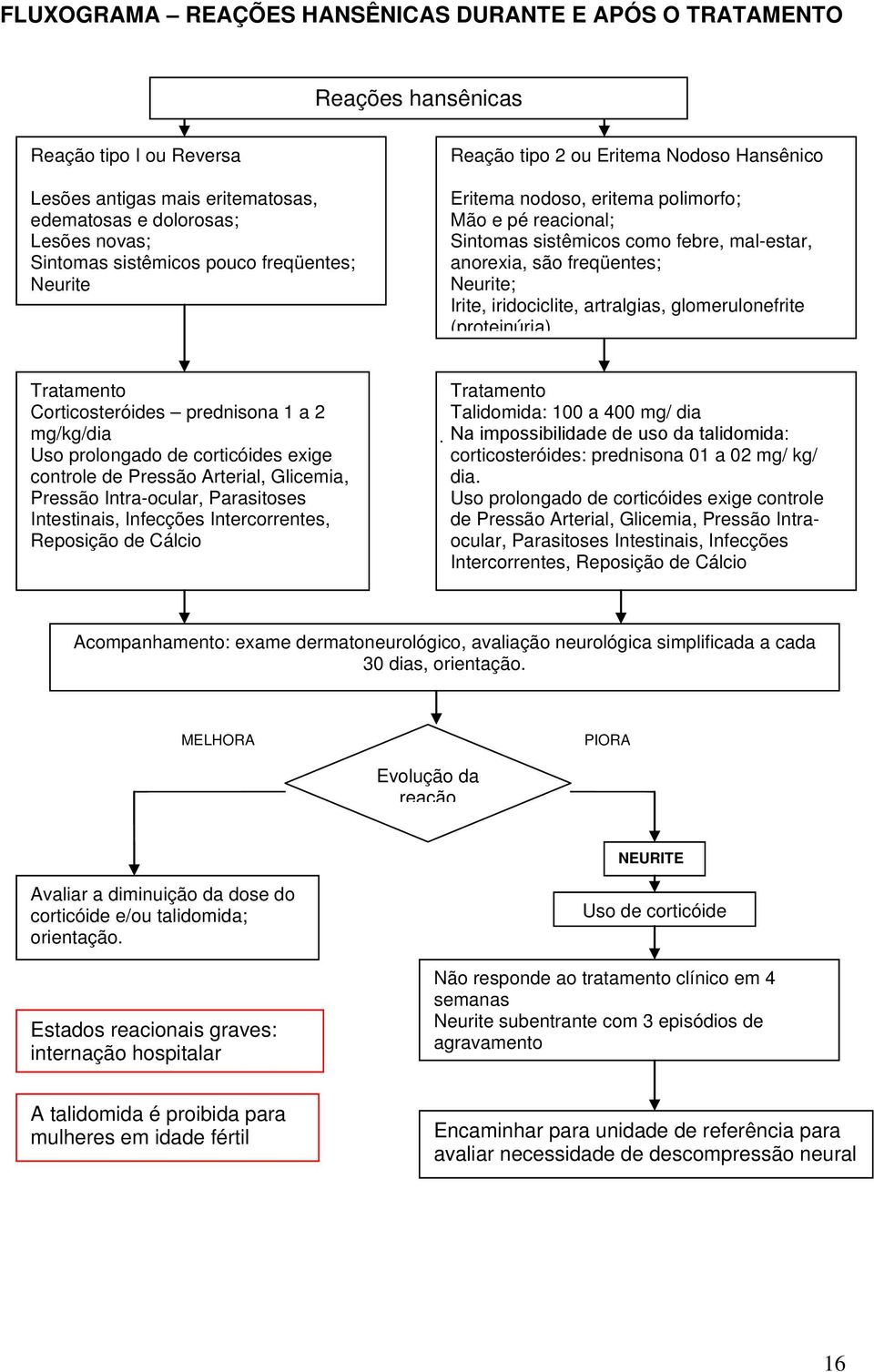 Irite, iridociclite, artralgias, glomerulonefrite (proteinúria) Tratamento Corticosteróides prednisona 1 a 2 mg/kg/dia Uso prolongado de corticóides exige controle de Pressão Arterial, Glicemia,