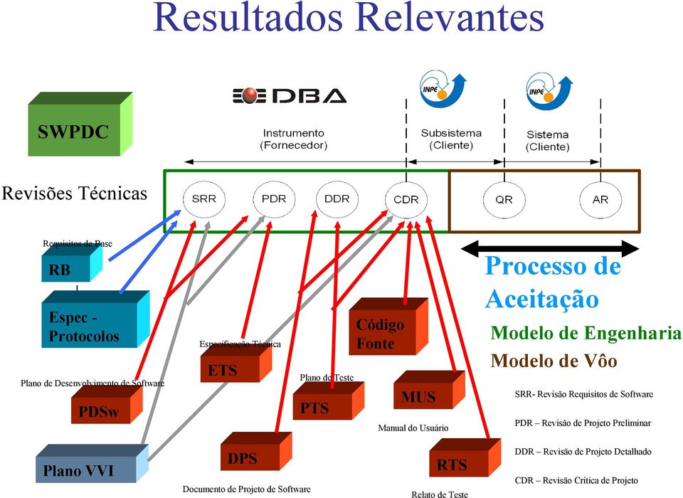 Modelo de Vôo MUS SRR- Revisão Requisitos de Software Manual do Usuário Plano VVI DPS Documento de Projeto de