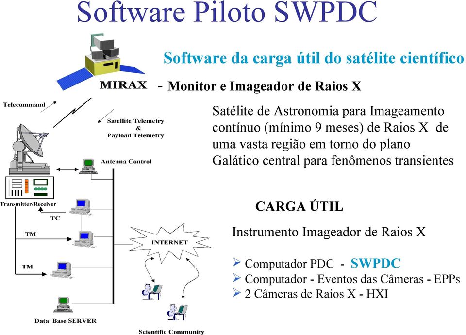 em torno do plano Galático central para fenômenos transientes CARGA ÚTIL Instrumento Imageador de