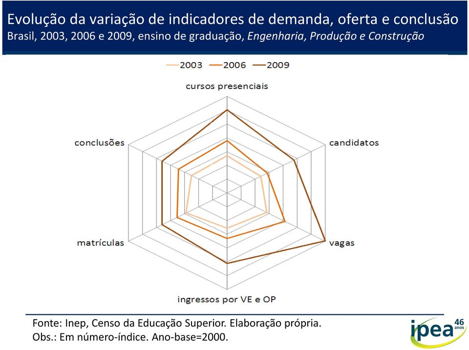 Engenharia, Produção e Construção Fonte: Inep, Censo da