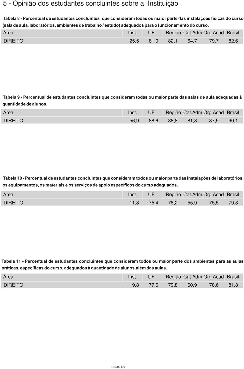 DIREITO 25,5 81,0 82,1 64,7 79,7 82,6 Tabela 9 - Percentual de estudantes concluintes que consideram todas ou maior parte das salas de aula adequadas à quantidade de alunos.