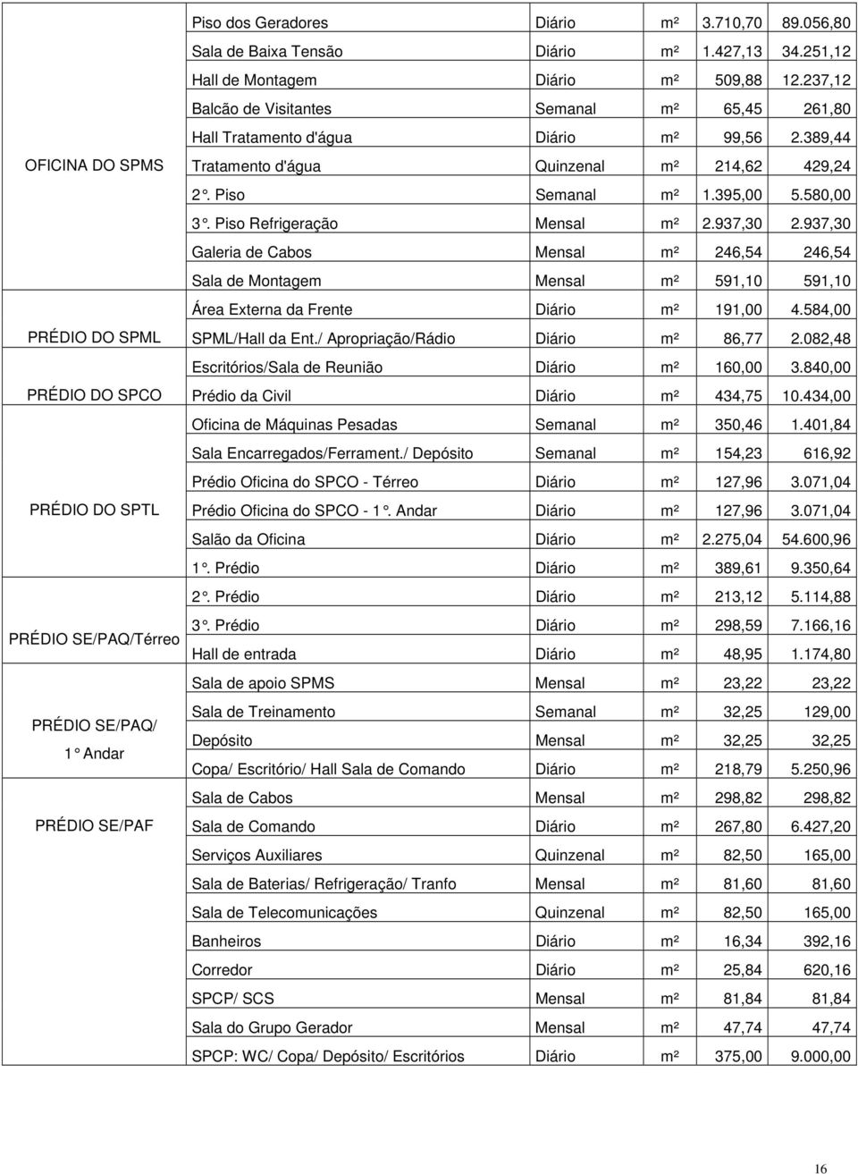 Piso Refrigeração Mensal m² 2.937,30 2.937,30 Galeria de Cabos Mensal m² 246,54 246,54 Sala de Montagem Mensal m² 591,10 591,10 Área Externa da Frente Diário m² 191,00 4.