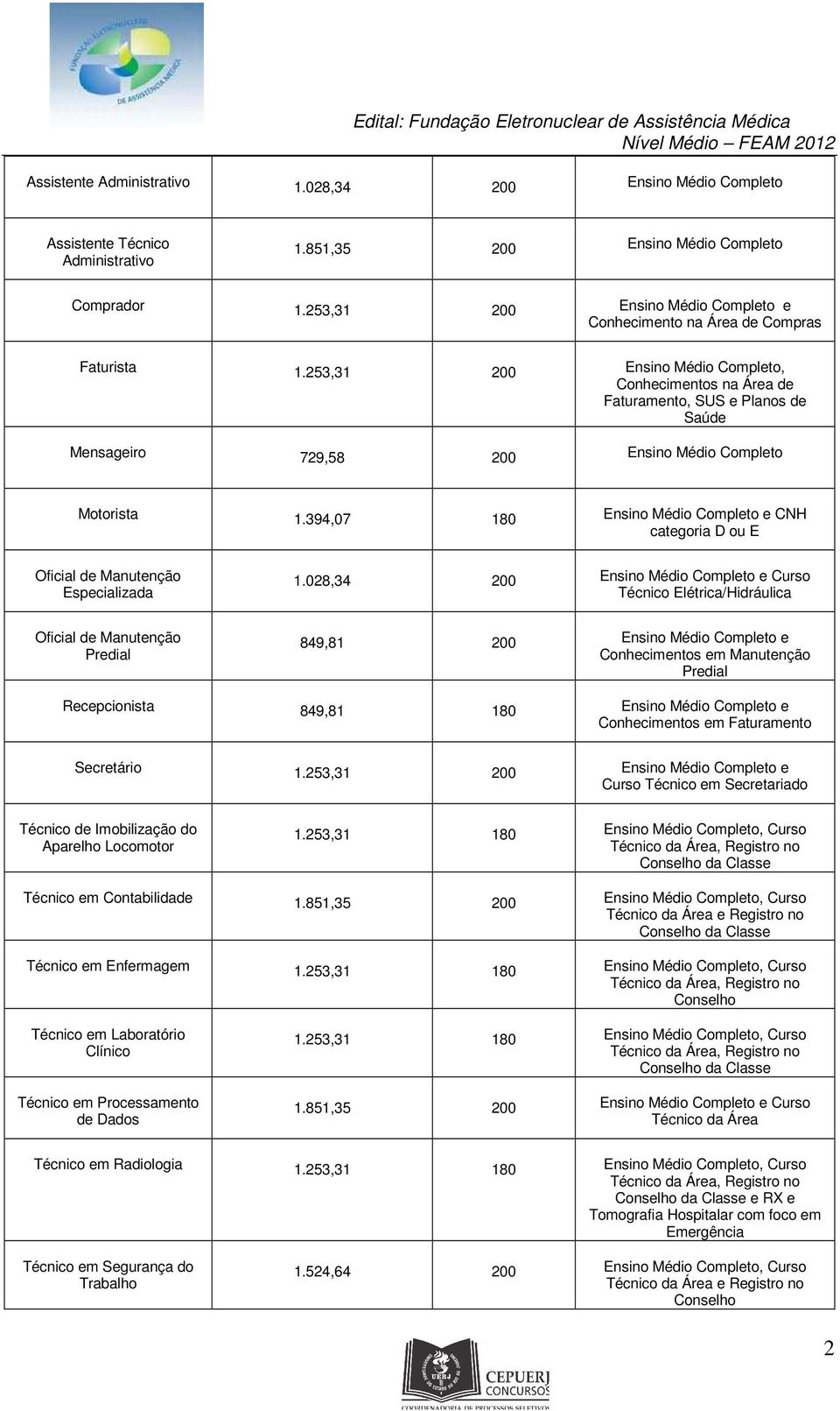 253,31 200 Ensino Médio Completo, Conhecimentos na Área de Faturamento, SUS e Planos de Saúde Mensageiro 729,58 200 Ensino Médio Completo Motorista 1.