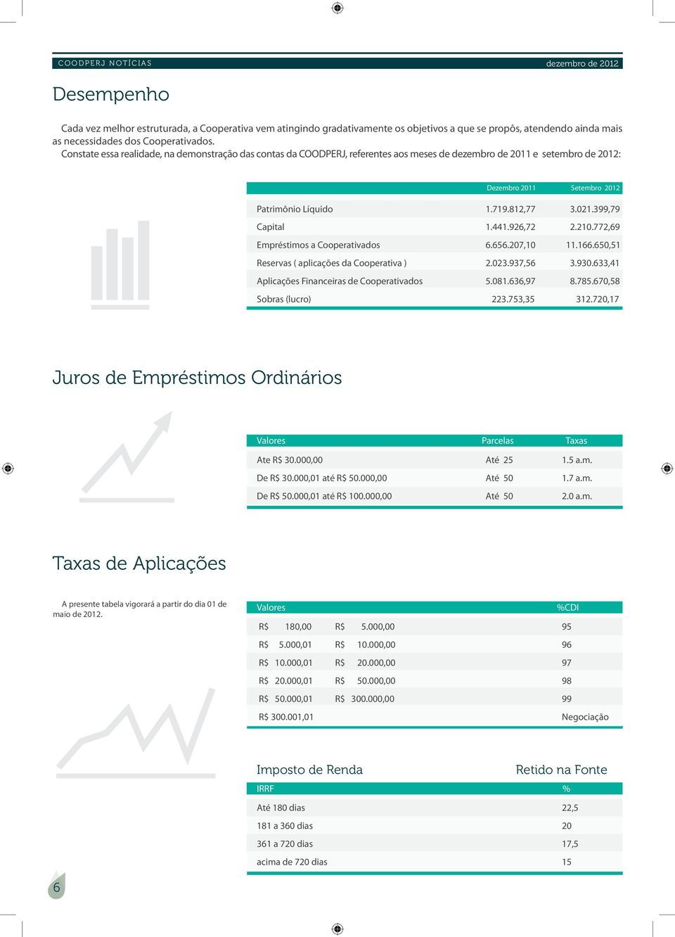 812,77 3.021.399,79 Capital 1.441.926,72 2.210.772,69 Empréstimos a Cooperativados 6.656.207,10 11.166.650,51 Reservas ( aplicações da Cooperativa ) 2.023.937,56 3.930.