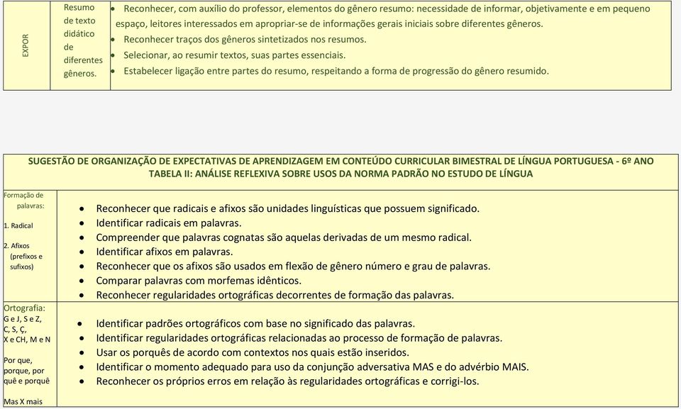 sobre diferentes gêneros. Reconhecer traços dos gêneros sintetizados nos resumos. Selecionar, ao resumir textos, suas partes essenciais.