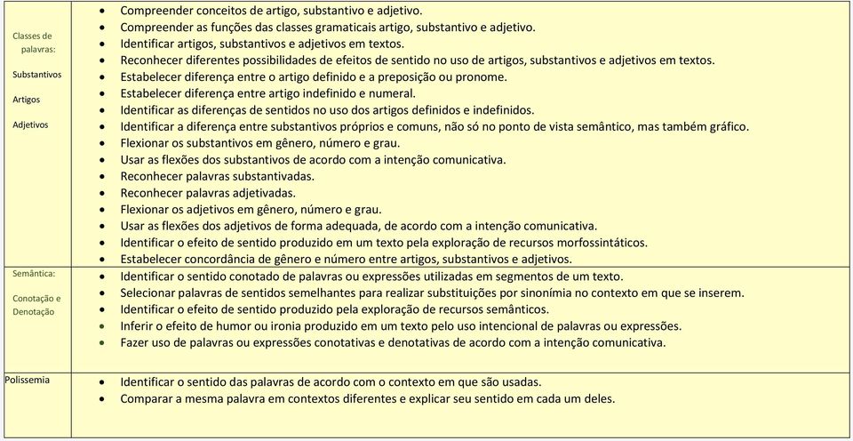 Reconhecer diferentes possibilidades de efeitos de sentido no uso de artigos, substantivos e adjetivos em textos. Estabelecer diferença entre o artigo definido e a preposição ou pronome.