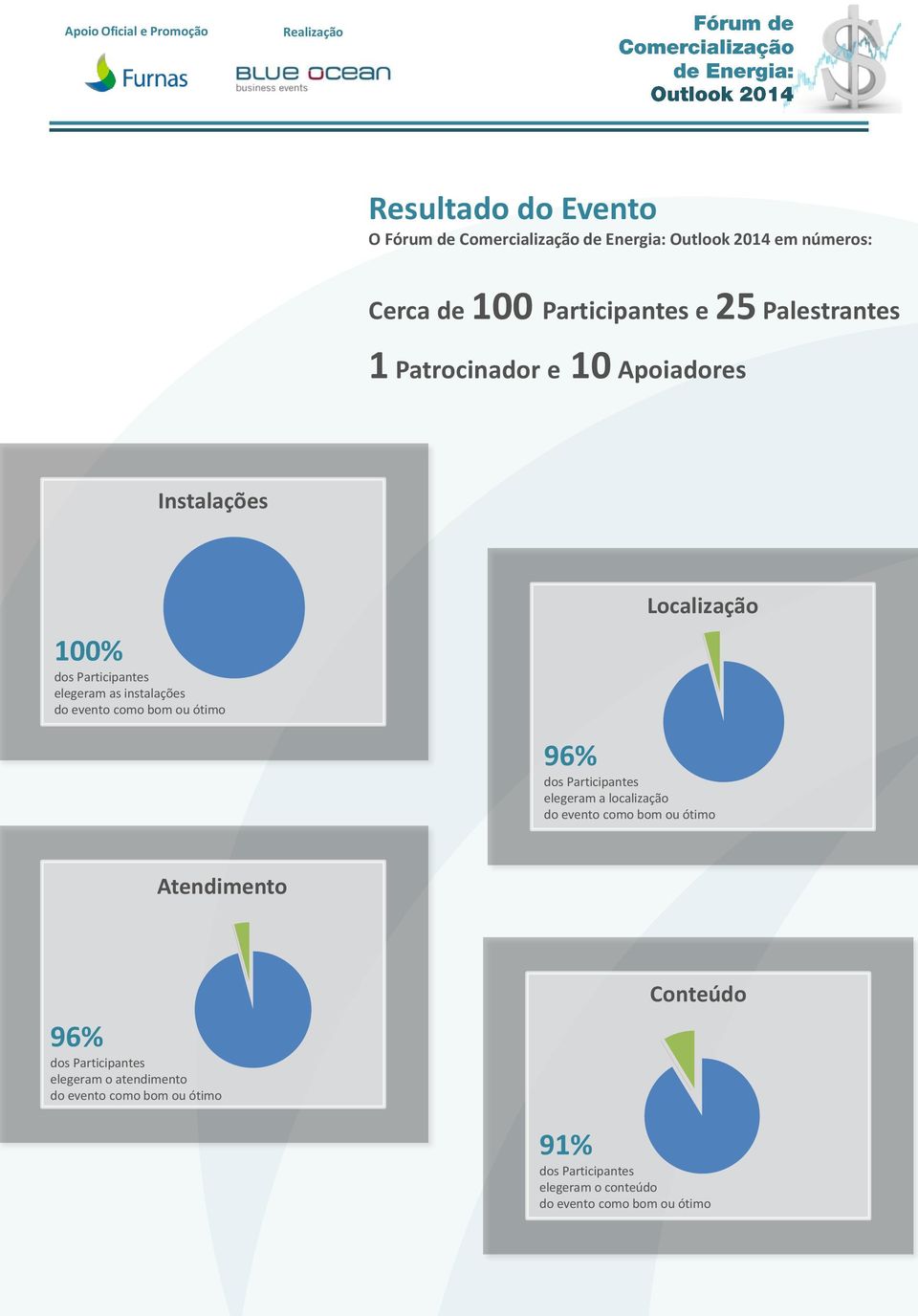 ou ótimo Localização 96% dos Participantes elegeram a localização do evento como bom ou ótimo Atendimento 96% dos