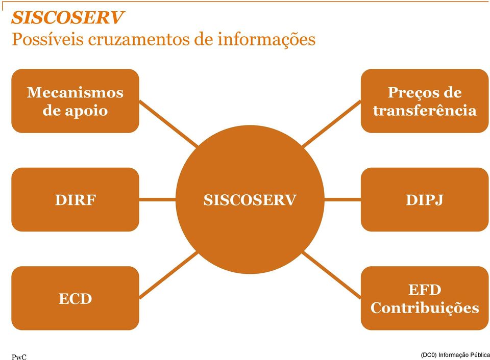 apoio Preços de transferência