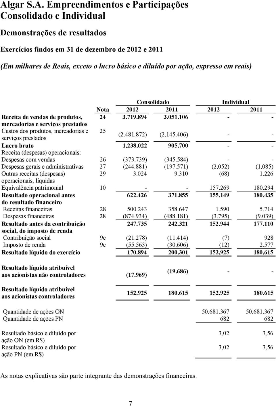 700 - - Receita (despesas) operacionais: Despesas com vendas 26 (373.739) (345.584) - - Despesas gerais e administrativas 27 (244.881) (197.571) (2.052) (1.085) Outras receitas (despesas) 29 3.024 9.