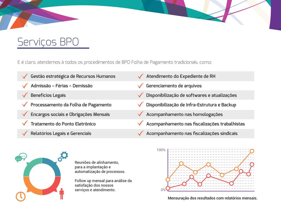 Disponibilização de softwares e atualizações Disponibilização de Infra-Estrutura e Backup Acompanhamento nas homologações Acompanhamento nas fiscalizações trabalhistas Acompanhamento nas