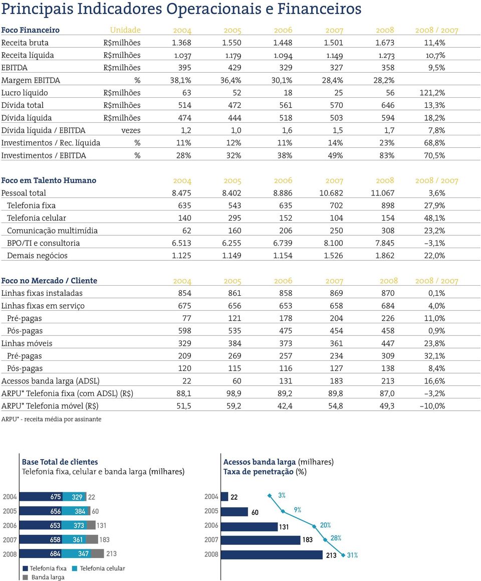 273 10,7% EBITDA R$milhões 395 429 329 327 358 9,5% Margem EBITDA % 38,1% 36,4% 30,1% 28,4% 28,2% Lucro líquido R$milhões 63 52 18 25 56 121,2% Dívida total R$milhões 514 472 561 570 646 13,3% Dívida