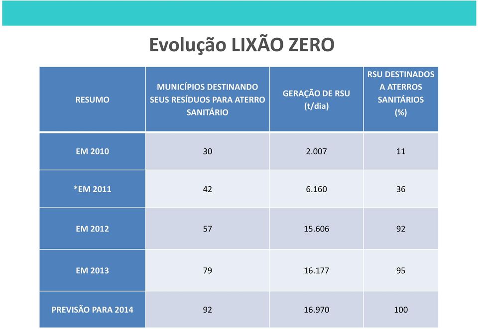 ATERROS SANITÁRIOS (%) EM 2010 30 2.007 11 *EM 2011 42 6.